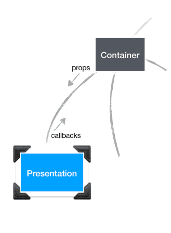 container presentation
