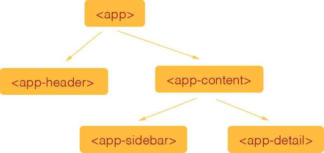 component tree